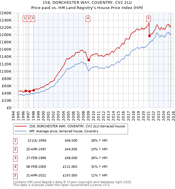 158, DORCHESTER WAY, COVENTRY, CV2 2LU: Price paid vs HM Land Registry's House Price Index