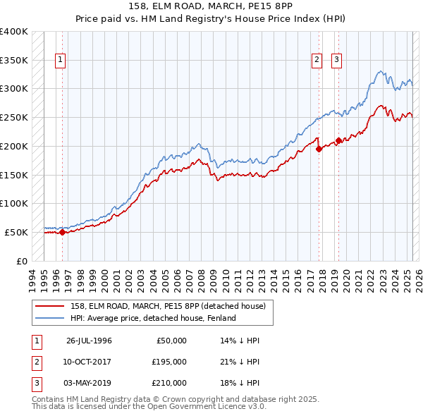 158, ELM ROAD, MARCH, PE15 8PP: Price paid vs HM Land Registry's House Price Index
