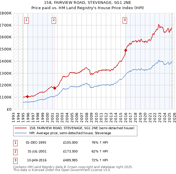 158, FAIRVIEW ROAD, STEVENAGE, SG1 2NE: Price paid vs HM Land Registry's House Price Index
