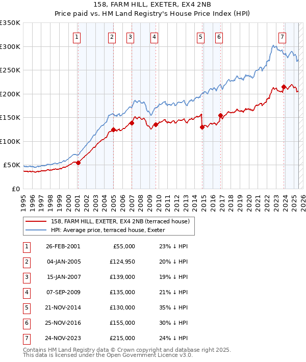 158, FARM HILL, EXETER, EX4 2NB: Price paid vs HM Land Registry's House Price Index