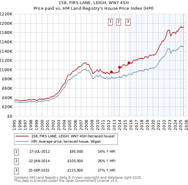 158, FIRS LANE, LEIGH, WN7 4SH: Price paid vs HM Land Registry's House Price Index
