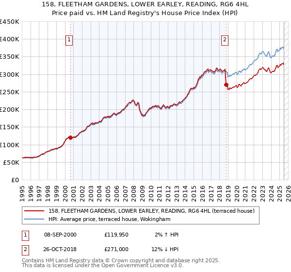 158, FLEETHAM GARDENS, LOWER EARLEY, READING, RG6 4HL: Price paid vs HM Land Registry's House Price Index