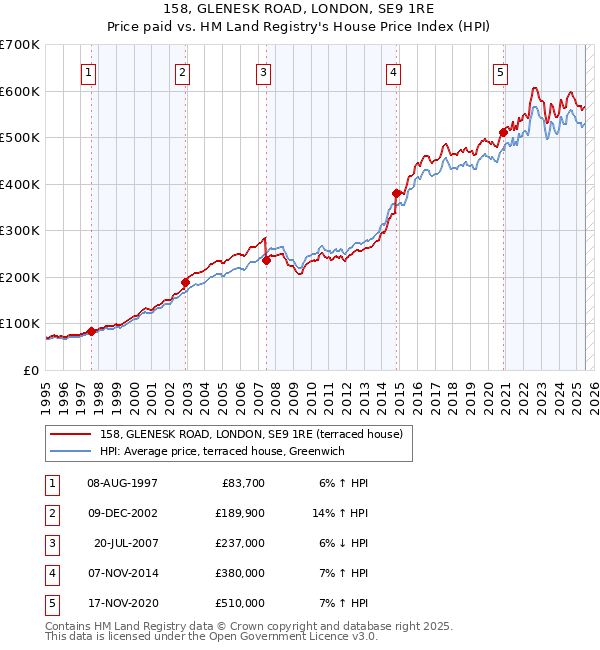 158, GLENESK ROAD, LONDON, SE9 1RE: Price paid vs HM Land Registry's House Price Index