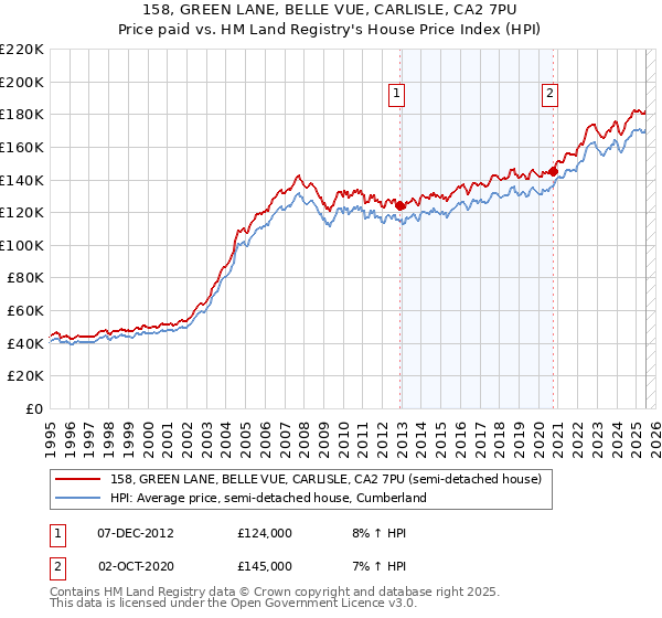 158, GREEN LANE, BELLE VUE, CARLISLE, CA2 7PU: Price paid vs HM Land Registry's House Price Index