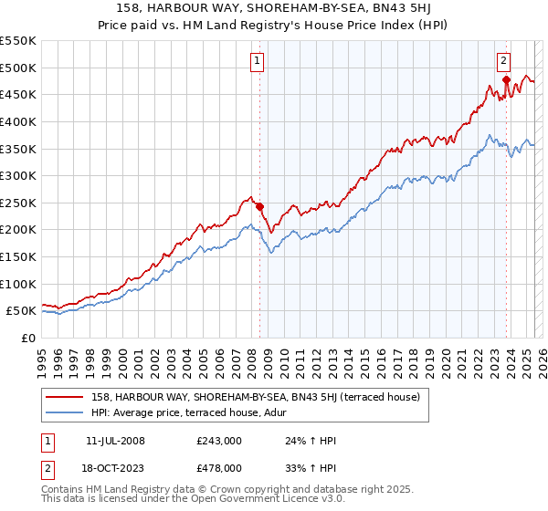 158, HARBOUR WAY, SHOREHAM-BY-SEA, BN43 5HJ: Price paid vs HM Land Registry's House Price Index