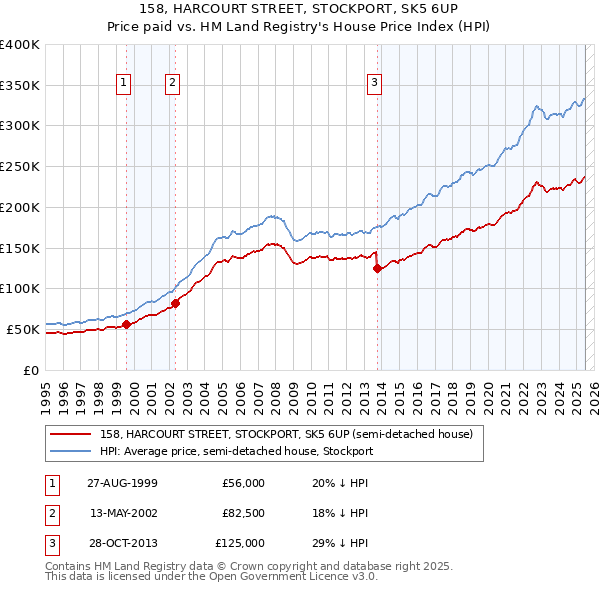 158, HARCOURT STREET, STOCKPORT, SK5 6UP: Price paid vs HM Land Registry's House Price Index