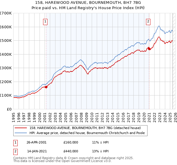 158, HAREWOOD AVENUE, BOURNEMOUTH, BH7 7BG: Price paid vs HM Land Registry's House Price Index