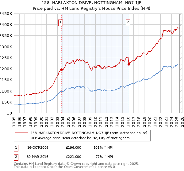 158, HARLAXTON DRIVE, NOTTINGHAM, NG7 1JE: Price paid vs HM Land Registry's House Price Index