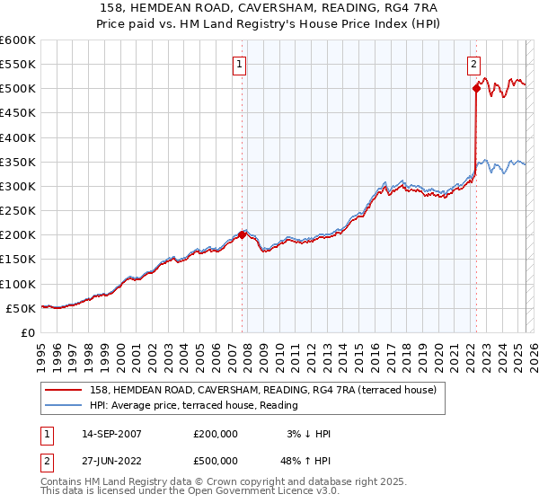 158, HEMDEAN ROAD, CAVERSHAM, READING, RG4 7RA: Price paid vs HM Land Registry's House Price Index