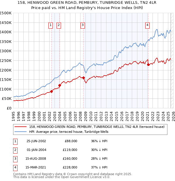158, HENWOOD GREEN ROAD, PEMBURY, TUNBRIDGE WELLS, TN2 4LR: Price paid vs HM Land Registry's House Price Index
