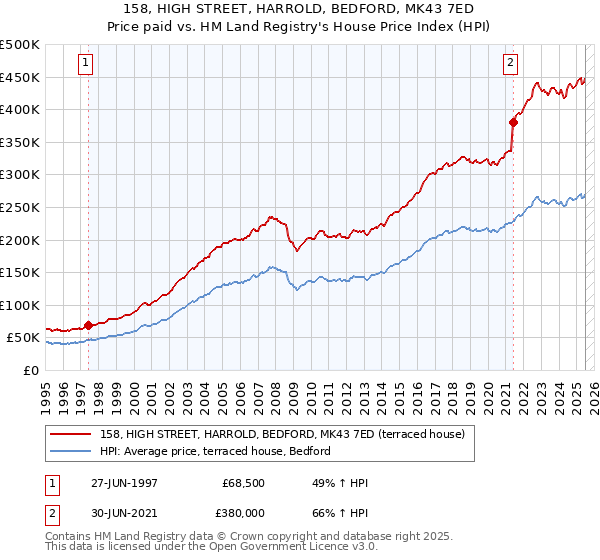 158, HIGH STREET, HARROLD, BEDFORD, MK43 7ED: Price paid vs HM Land Registry's House Price Index