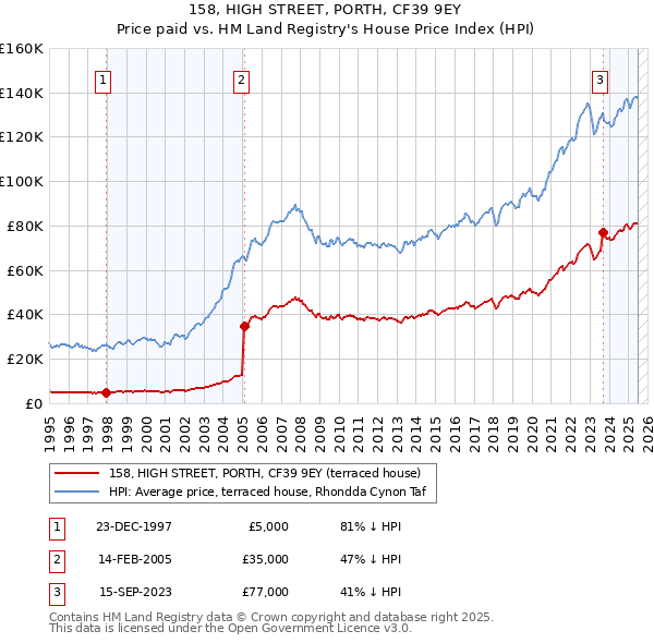 158, HIGH STREET, PORTH, CF39 9EY: Price paid vs HM Land Registry's House Price Index