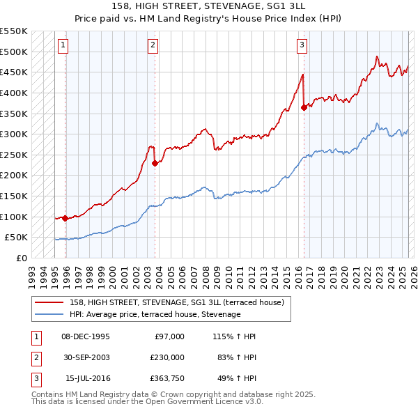 158, HIGH STREET, STEVENAGE, SG1 3LL: Price paid vs HM Land Registry's House Price Index