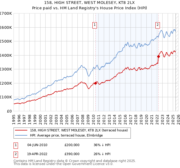 158, HIGH STREET, WEST MOLESEY, KT8 2LX: Price paid vs HM Land Registry's House Price Index