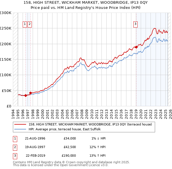 158, HIGH STREET, WICKHAM MARKET, WOODBRIDGE, IP13 0QY: Price paid vs HM Land Registry's House Price Index
