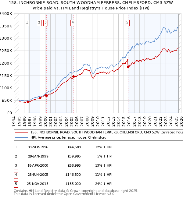 158, INCHBONNIE ROAD, SOUTH WOODHAM FERRERS, CHELMSFORD, CM3 5ZW: Price paid vs HM Land Registry's House Price Index