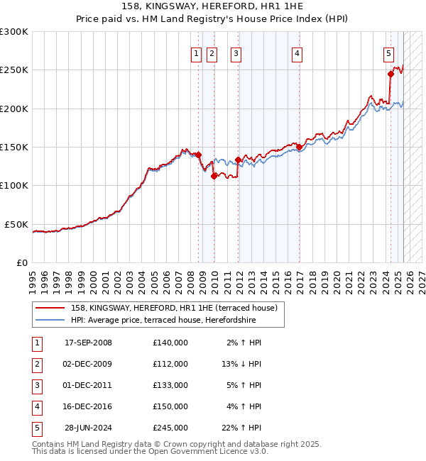 158, KINGSWAY, HEREFORD, HR1 1HE: Price paid vs HM Land Registry's House Price Index