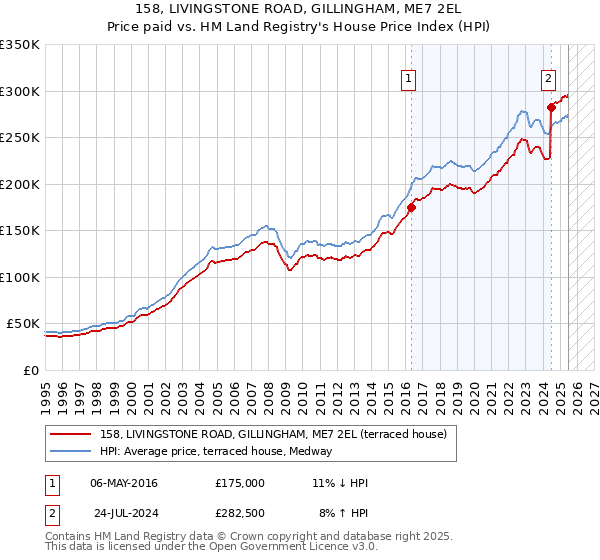 158, LIVINGSTONE ROAD, GILLINGHAM, ME7 2EL: Price paid vs HM Land Registry's House Price Index