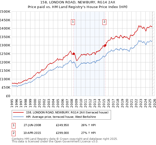158, LONDON ROAD, NEWBURY, RG14 2AX: Price paid vs HM Land Registry's House Price Index