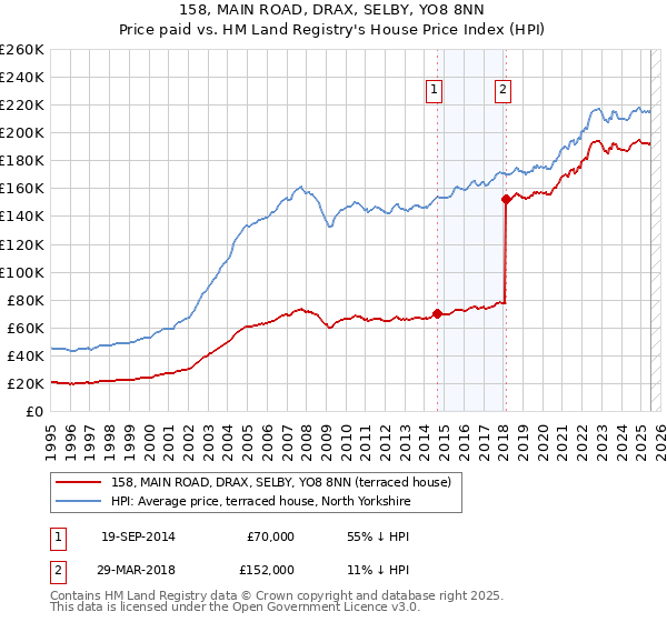 158, MAIN ROAD, DRAX, SELBY, YO8 8NN: Price paid vs HM Land Registry's House Price Index