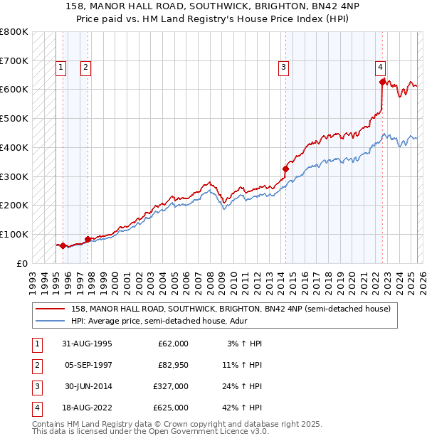 158, MANOR HALL ROAD, SOUTHWICK, BRIGHTON, BN42 4NP: Price paid vs HM Land Registry's House Price Index