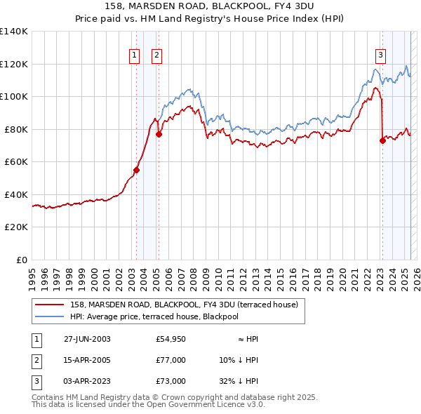 158, MARSDEN ROAD, BLACKPOOL, FY4 3DU: Price paid vs HM Land Registry's House Price Index