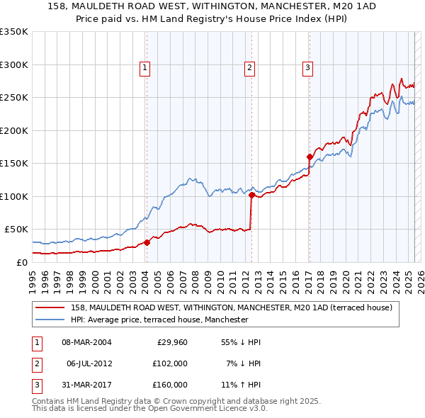 158, MAULDETH ROAD WEST, WITHINGTON, MANCHESTER, M20 1AD: Price paid vs HM Land Registry's House Price Index