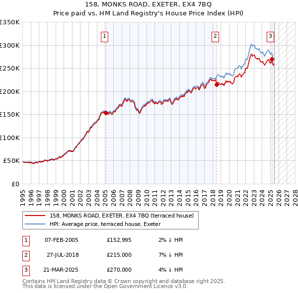 158, MONKS ROAD, EXETER, EX4 7BQ: Price paid vs HM Land Registry's House Price Index