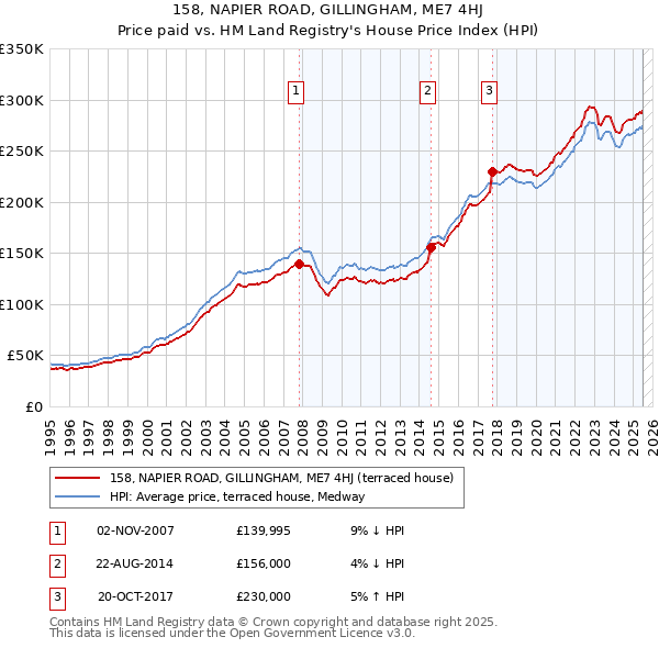 158, NAPIER ROAD, GILLINGHAM, ME7 4HJ: Price paid vs HM Land Registry's House Price Index
