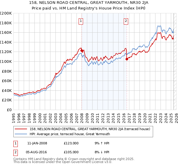 158, NELSON ROAD CENTRAL, GREAT YARMOUTH, NR30 2JA: Price paid vs HM Land Registry's House Price Index