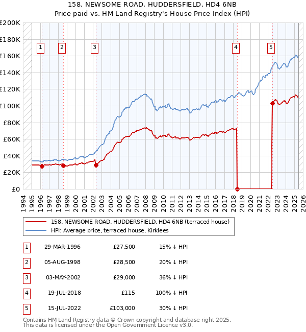 158, NEWSOME ROAD, HUDDERSFIELD, HD4 6NB: Price paid vs HM Land Registry's House Price Index