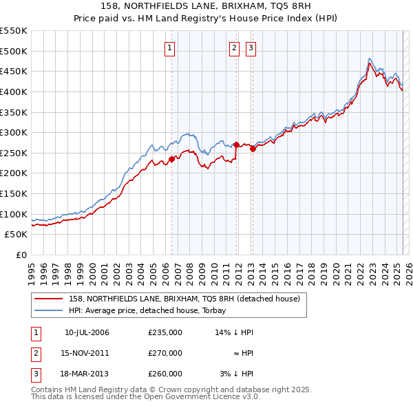 158, NORTHFIELDS LANE, BRIXHAM, TQ5 8RH: Price paid vs HM Land Registry's House Price Index