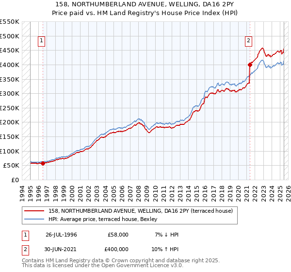 158, NORTHUMBERLAND AVENUE, WELLING, DA16 2PY: Price paid vs HM Land Registry's House Price Index