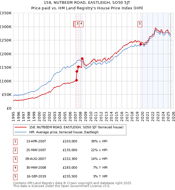 158, NUTBEEM ROAD, EASTLEIGH, SO50 5JT: Price paid vs HM Land Registry's House Price Index