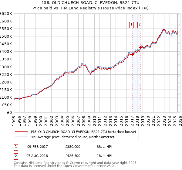 158, OLD CHURCH ROAD, CLEVEDON, BS21 7TU: Price paid vs HM Land Registry's House Price Index
