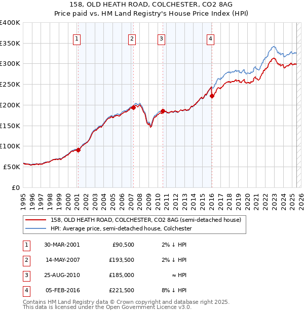 158, OLD HEATH ROAD, COLCHESTER, CO2 8AG: Price paid vs HM Land Registry's House Price Index