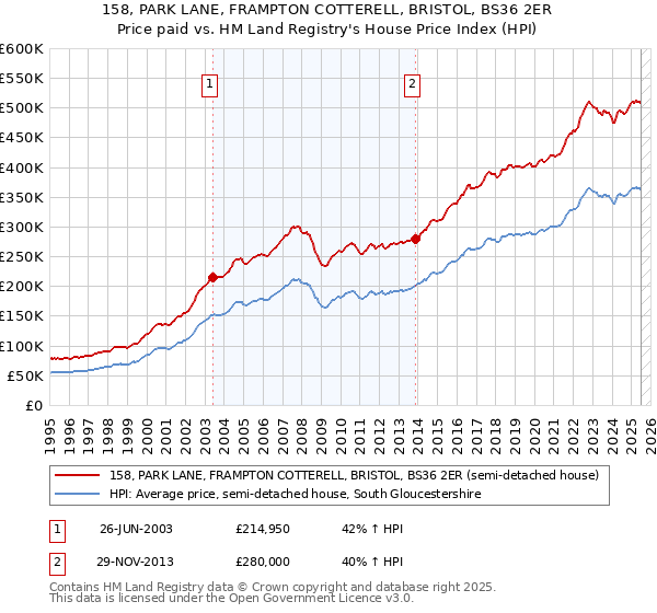 158, PARK LANE, FRAMPTON COTTERELL, BRISTOL, BS36 2ER: Price paid vs HM Land Registry's House Price Index