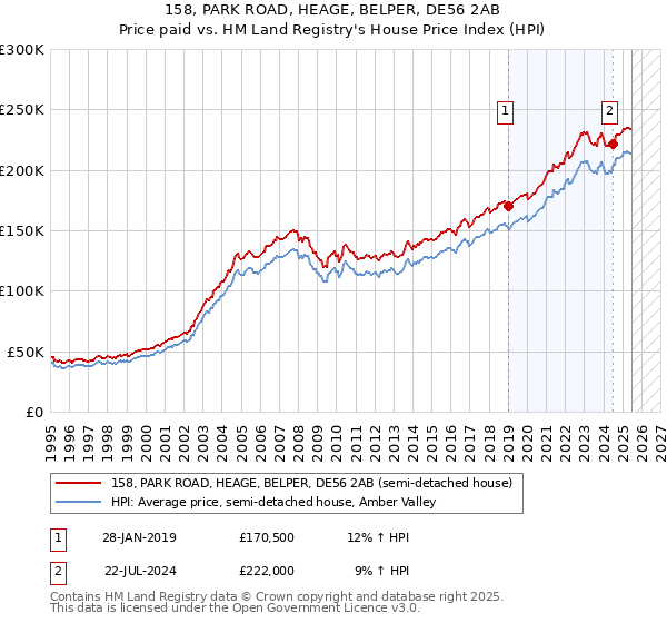 158, PARK ROAD, HEAGE, BELPER, DE56 2AB: Price paid vs HM Land Registry's House Price Index