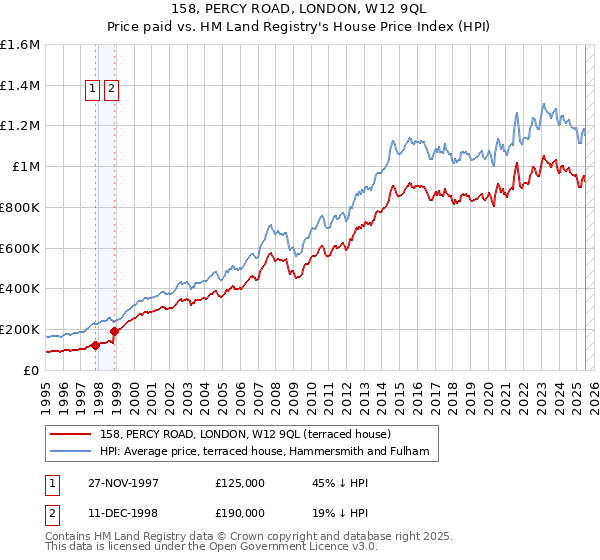 158, PERCY ROAD, LONDON, W12 9QL: Price paid vs HM Land Registry's House Price Index
