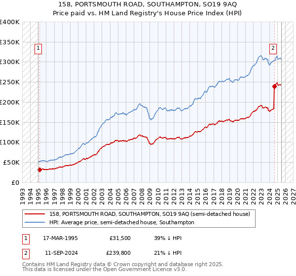 158, PORTSMOUTH ROAD, SOUTHAMPTON, SO19 9AQ: Price paid vs HM Land Registry's House Price Index