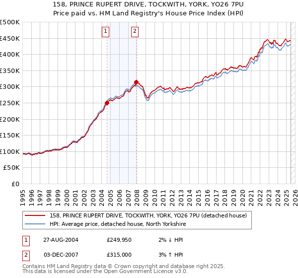 158, PRINCE RUPERT DRIVE, TOCKWITH, YORK, YO26 7PU: Price paid vs HM Land Registry's House Price Index