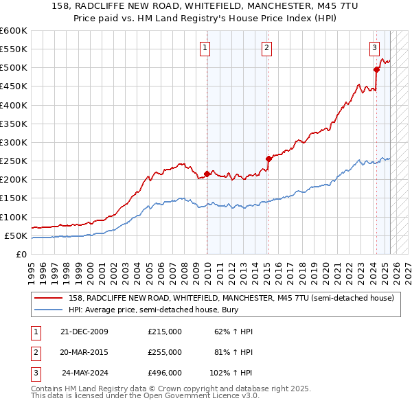 158, RADCLIFFE NEW ROAD, WHITEFIELD, MANCHESTER, M45 7TU: Price paid vs HM Land Registry's House Price Index