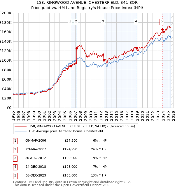 158, RINGWOOD AVENUE, CHESTERFIELD, S41 8QR: Price paid vs HM Land Registry's House Price Index
