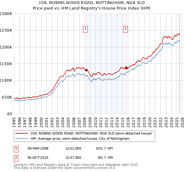 158, ROBINS WOOD ROAD, NOTTINGHAM, NG8 3LD: Price paid vs HM Land Registry's House Price Index