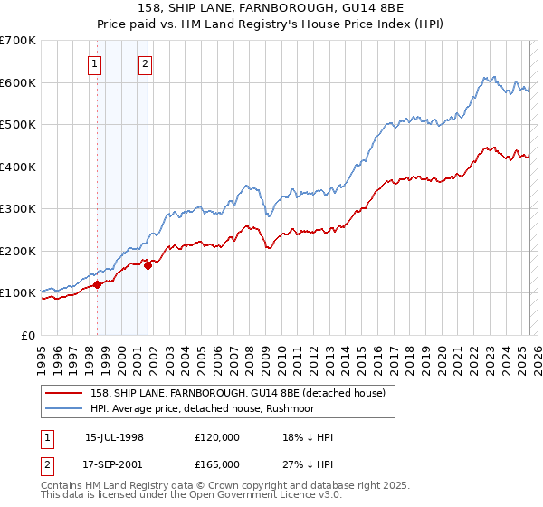 158, SHIP LANE, FARNBOROUGH, GU14 8BE: Price paid vs HM Land Registry's House Price Index