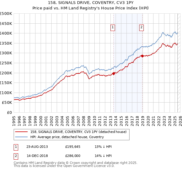 158, SIGNALS DRIVE, COVENTRY, CV3 1PY: Price paid vs HM Land Registry's House Price Index