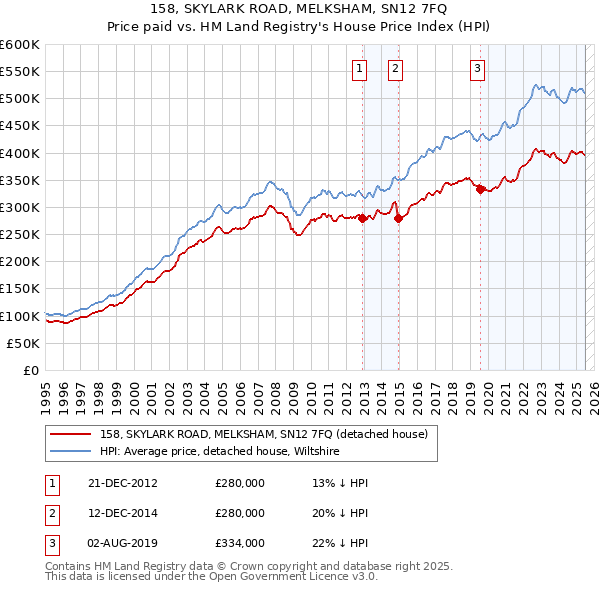 158, SKYLARK ROAD, MELKSHAM, SN12 7FQ: Price paid vs HM Land Registry's House Price Index