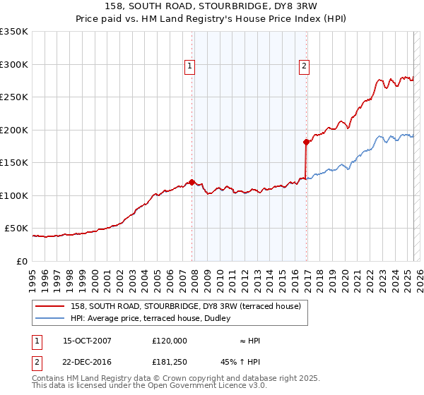 158, SOUTH ROAD, STOURBRIDGE, DY8 3RW: Price paid vs HM Land Registry's House Price Index