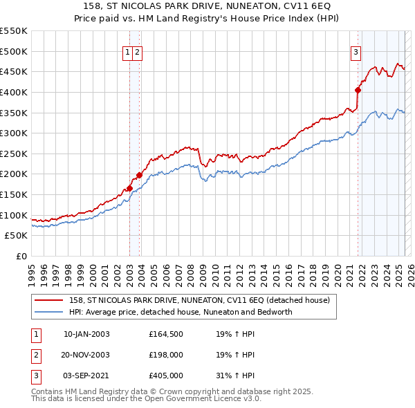 158, ST NICOLAS PARK DRIVE, NUNEATON, CV11 6EQ: Price paid vs HM Land Registry's House Price Index
