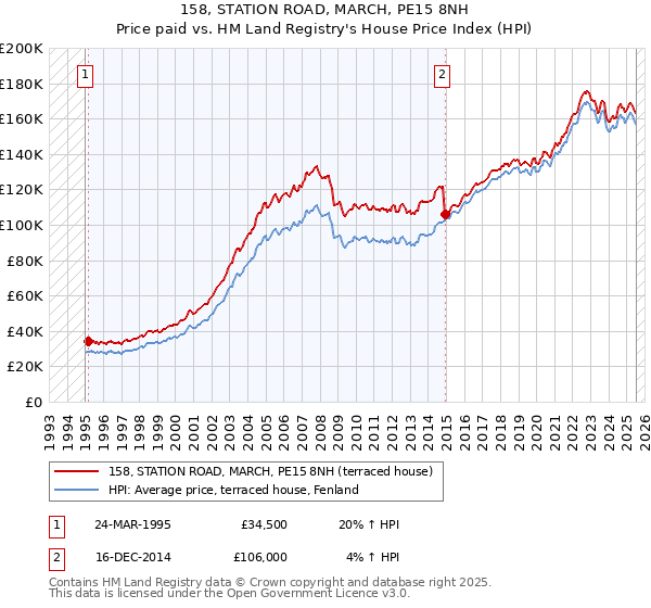 158, STATION ROAD, MARCH, PE15 8NH: Price paid vs HM Land Registry's House Price Index